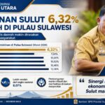 Berdasarkan Berita Resmi Statistik Badan Pusat Statistik (BPS) Provinsi Sulawesi Utara yang dirilis 5 Agustus 2026, persentase penduduk miskin di Sulut pada Maret 2026 turun menjadi 6,32 persen, dibandingkan 6,62 persen pada September 2025.