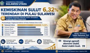 Berdasarkan Berita Resmi Statistik Badan Pusat Statistik (BPS) Provinsi Sulawesi Utara yang dirilis 5 Agustus 2026, persentase penduduk miskin di Sulut pada Maret 2026 turun menjadi 6,32 persen, dibandingkan 6,62 persen pada September 2025.