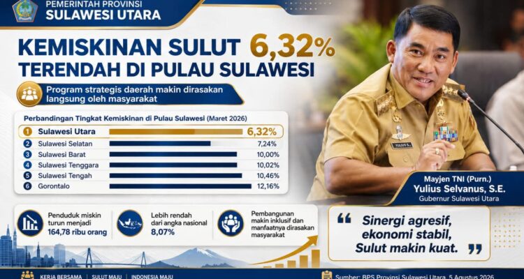 Berdasarkan Berita Resmi Statistik Badan Pusat Statistik (BPS) Provinsi Sulawesi Utara yang dirilis 5 Agustus 2026, persentase penduduk miskin di Sulut pada Maret 2026 turun menjadi 6,32 persen, dibandingkan 6,62 persen pada September 2025.