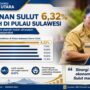 Berdasarkan Berita Resmi Statistik Badan Pusat Statistik (BPS) Provinsi Sulawesi Utara yang dirilis 5 Agustus 2026, persentase penduduk miskin di Sulut pada Maret 2026 turun menjadi 6,32 persen, dibandingkan 6,62 persen pada September 2025.