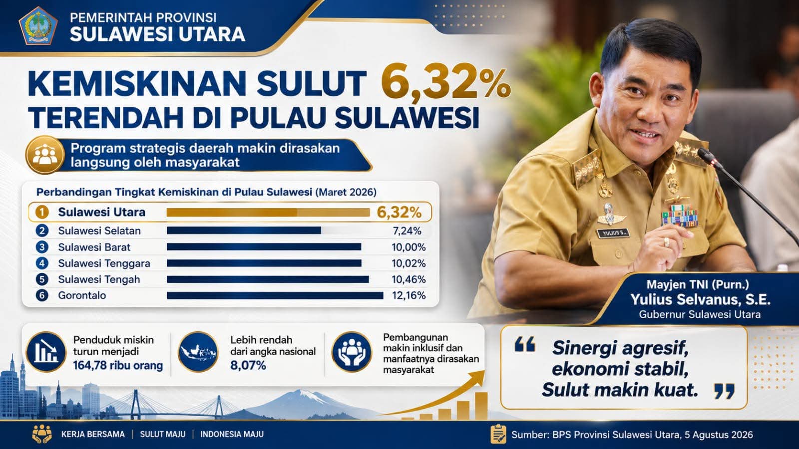 Berdasarkan Berita Resmi Statistik Badan Pusat Statistik (BPS) Provinsi Sulawesi Utara yang dirilis 5 Agustus 2026, persentase penduduk miskin di Sulut pada Maret 2026 turun menjadi 6,32 persen, dibandingkan 6,62 persen pada September 2025.