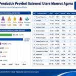 Berdasarkan data kependudukan, jumlah penduduk Sulawesi Utara tercatat sebanyak 2.675.552 jiwa. Dari jumlah tersebut, mayoritas penduduk beragama Kristen dengan 1.671.679 jiwa.