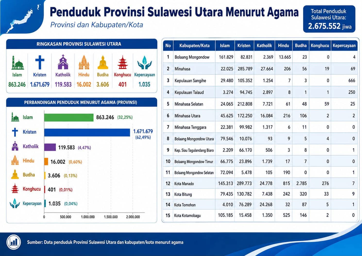 Berdasarkan data kependudukan, jumlah penduduk Sulawesi Utara tercatat sebanyak 2.675.552 jiwa. Dari jumlah tersebut, mayoritas penduduk beragama Kristen dengan 1.671.679 jiwa.