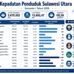 Kepadatan Penduduk Sulut Semester I Tahun 2026. sumber : Dinas Dukcapil-KB Prov Sulut