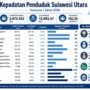 Kepadatan Penduduk Sulut Semester I Tahun 2026. sumber : Dinas Dukcapil-KB Prov Sulut
