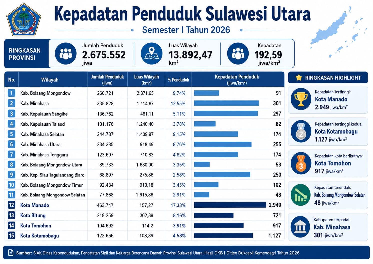 Kepadatan Penduduk Sulut Semester I Tahun 2026. sumber : Dinas Dukcapil-KB Prov Sulut