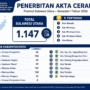 ‎Data 1.147 akta cerai diterbitkan di Provinsi Sulawesi Utara selama Semester I Tahun 2026.