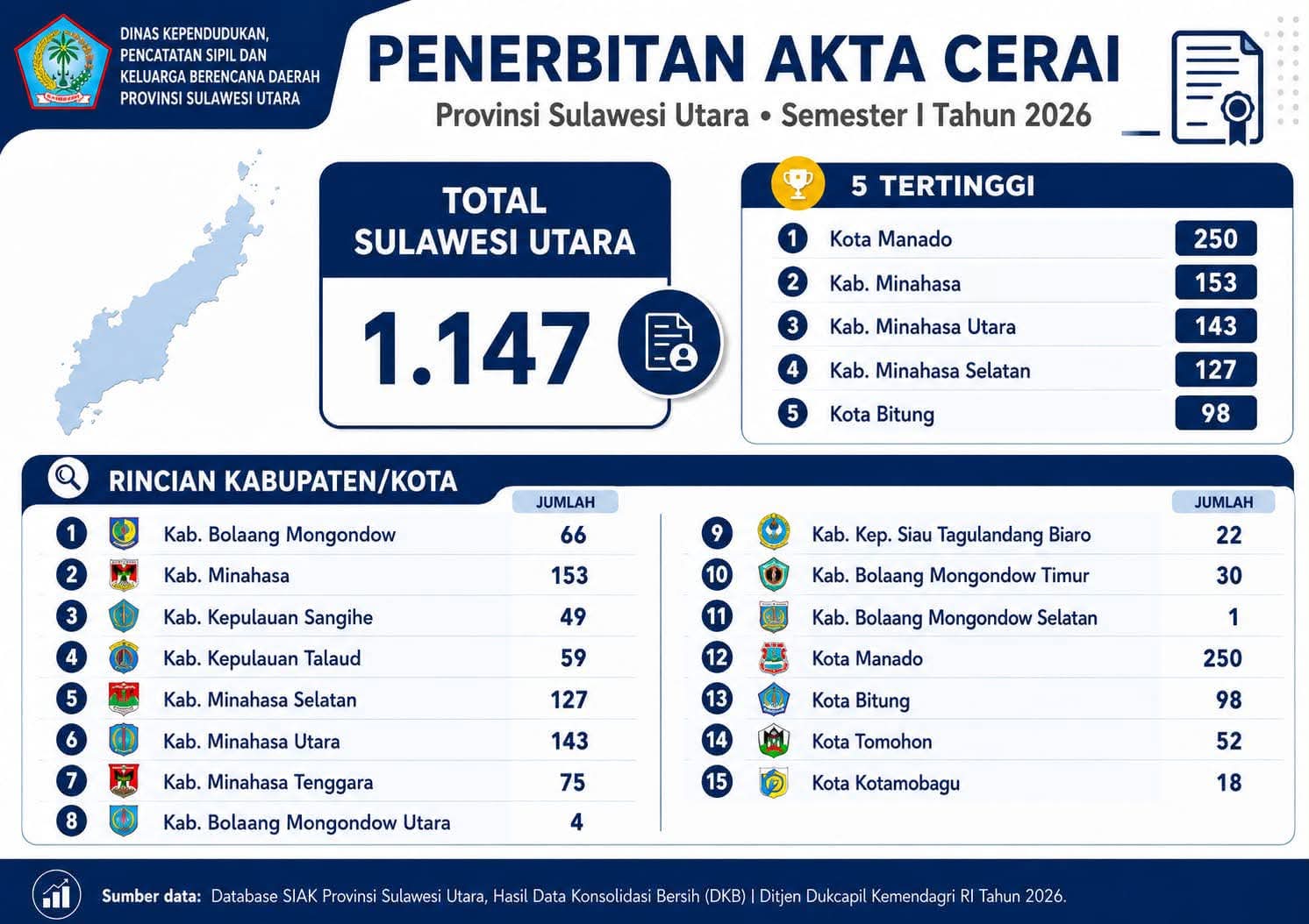 ‎Data 1.147 akta cerai diterbitkan di Provinsi Sulawesi Utara selama Semester I Tahun 2026.